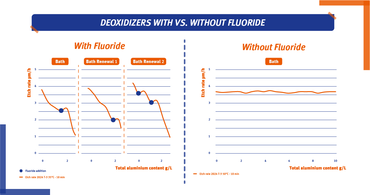 Désoxydant avec vs. sans fluorure