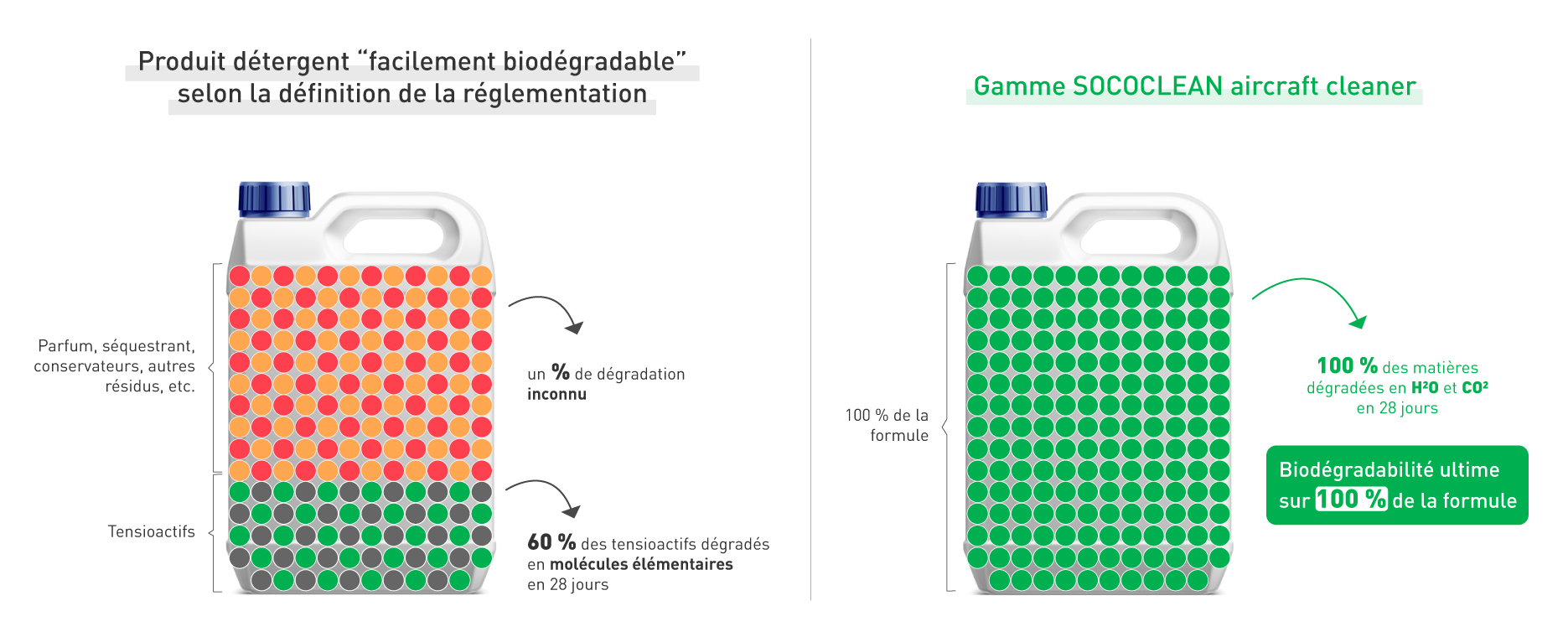 Comparaison entre les produits concurrents dits "biodégradables" et nos nettoyants biodégradable sur 100 % de la formule
