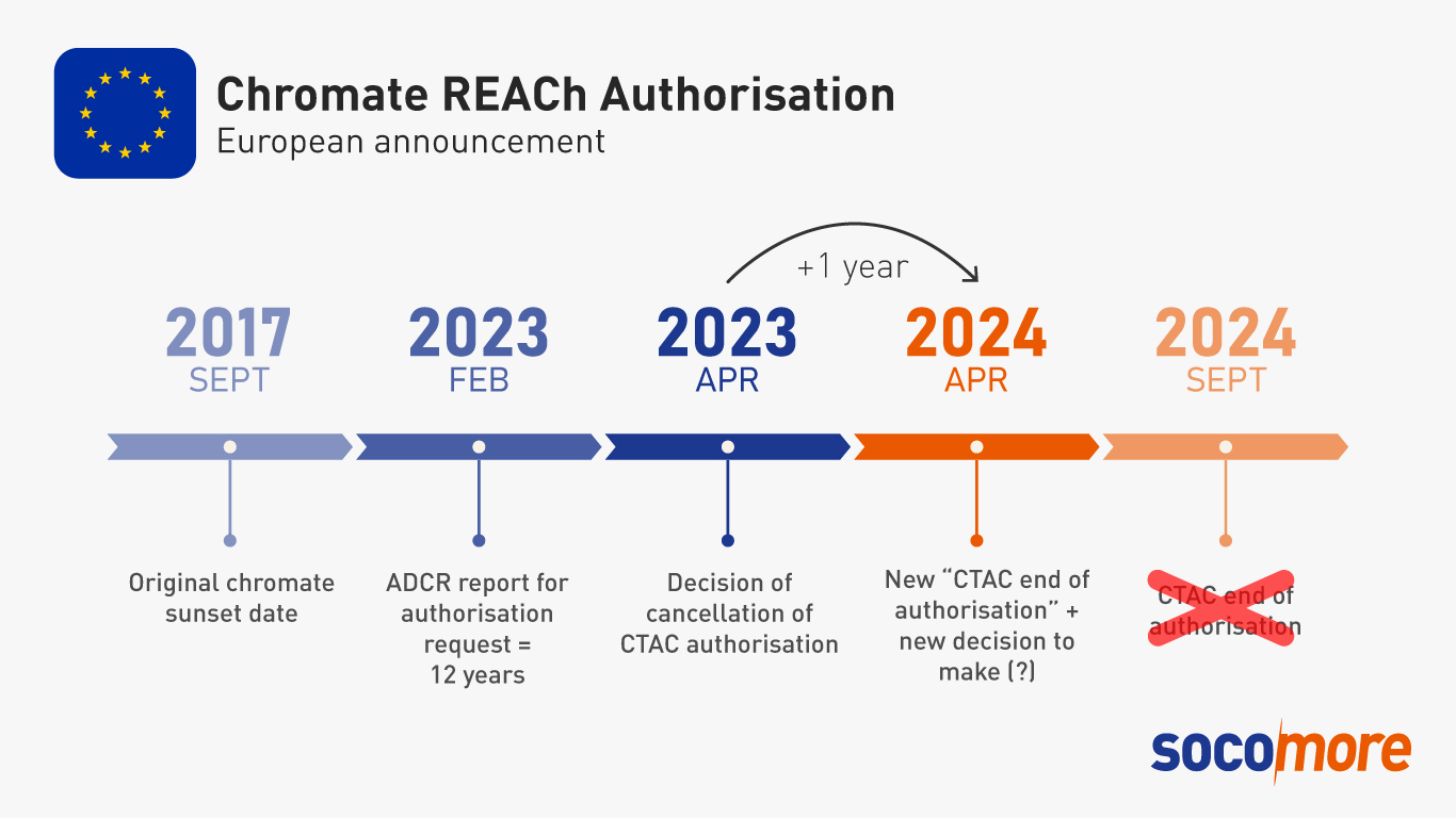 Timeline of Chromate REACh Authorization