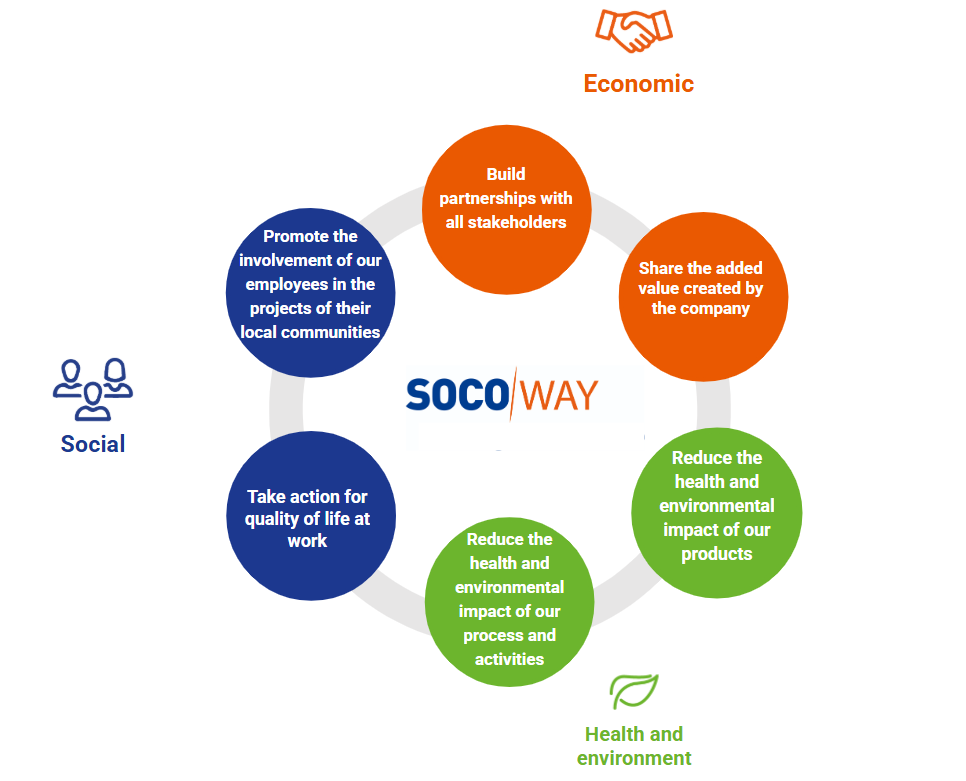 Socoway socomore CSR politic