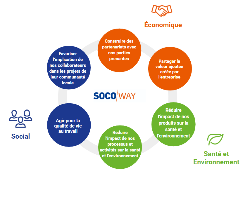 Socoway socomore CSR politic
